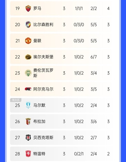  絕地反擊！曼聯(lián)歐聯(lián)開局3連平瀕臨淘汰區(qū)，隨后換帥5連勝直沖第3