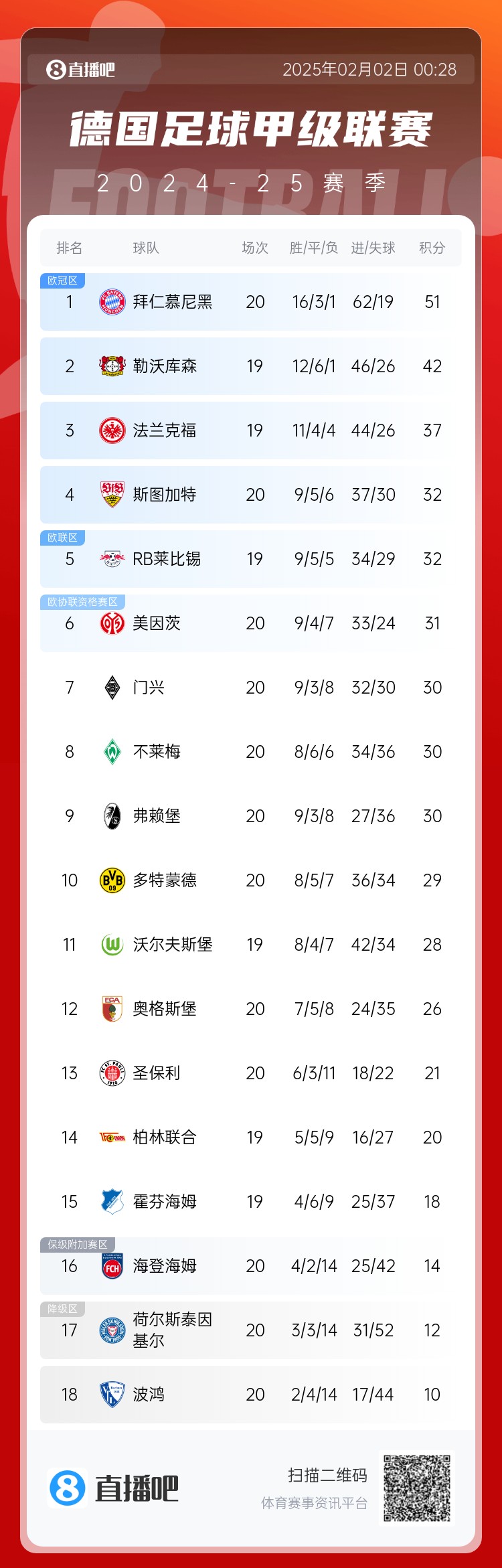  險丟分！拜仁先賽險勝9分領跑 多特贏球暫升第10 降級區(qū)3隊均輸球