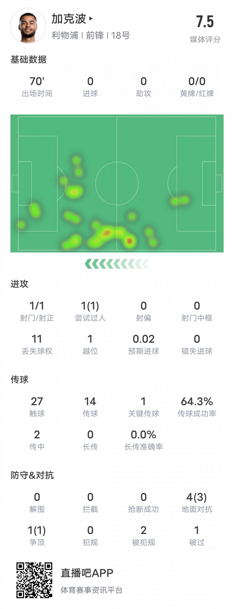  加克波本場比賽數(shù)據(jù)：1造點(diǎn)1過人成功1關(guān)鍵傳球，評分7.5