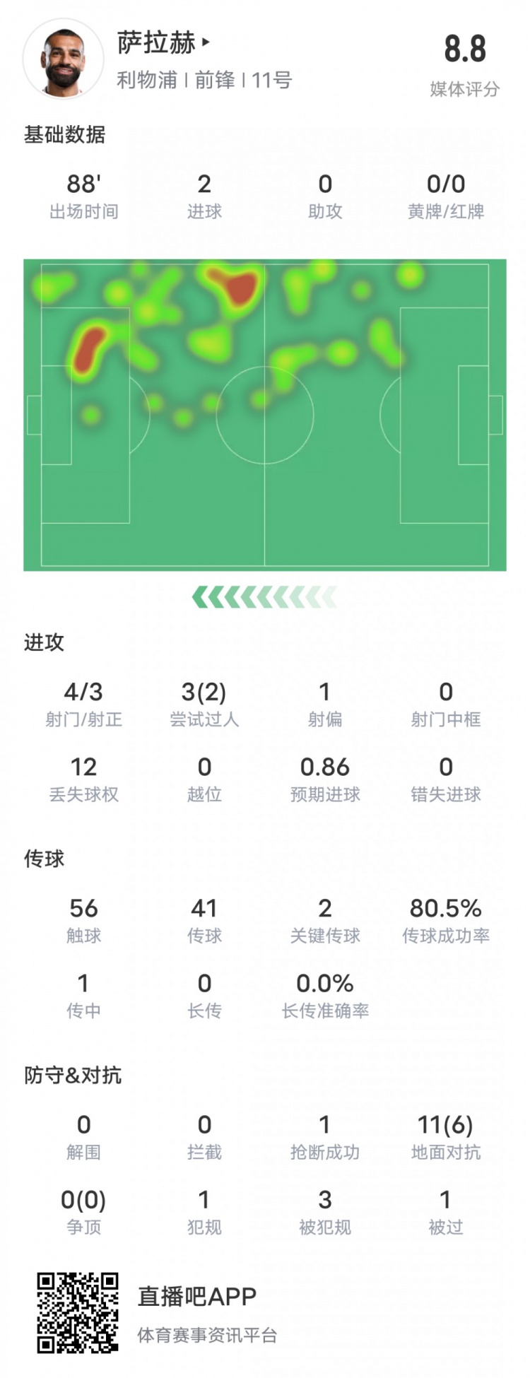  薩拉赫本場比賽數(shù)據(jù)：雙響+2關(guān)鍵傳球2過人成功，評分8.8