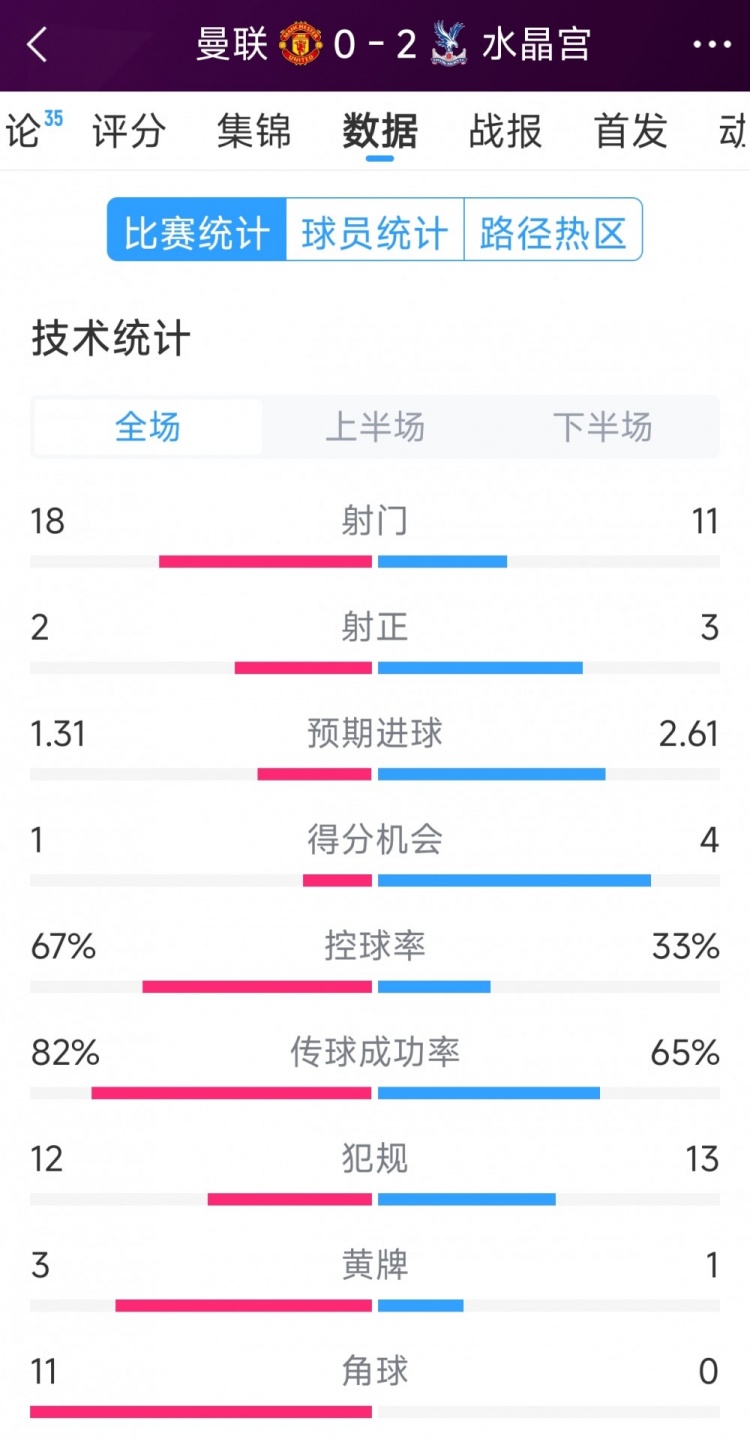  效率低，曼聯(lián)0-2水晶宮全場數(shù)據(jù)：射門18-11，射正2-3，角球11-0