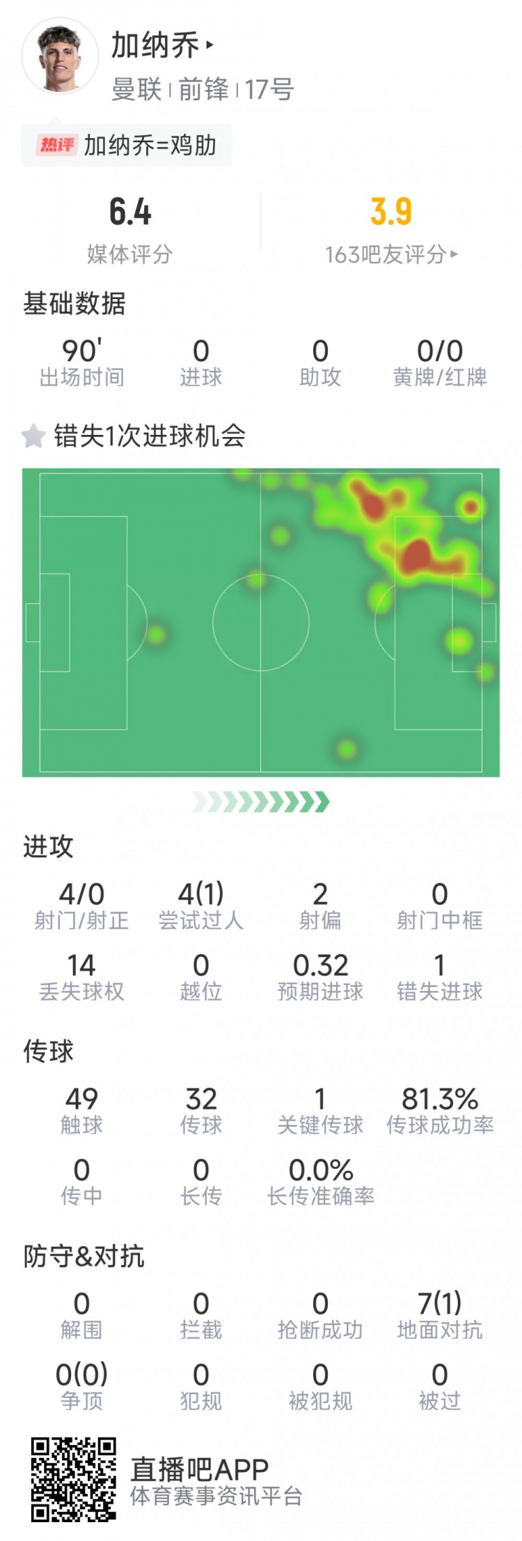 加納喬本場數(shù)據(jù)：3射0正，1次錯失良機(jī)，7次對抗1次成功
