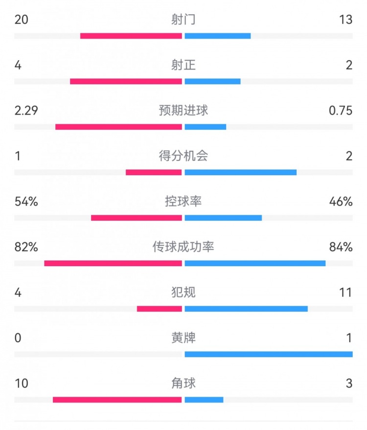  高效制勝！熱刺2-0布倫特福德：射門13-20，射正2-4，得分機(jī)會2-1