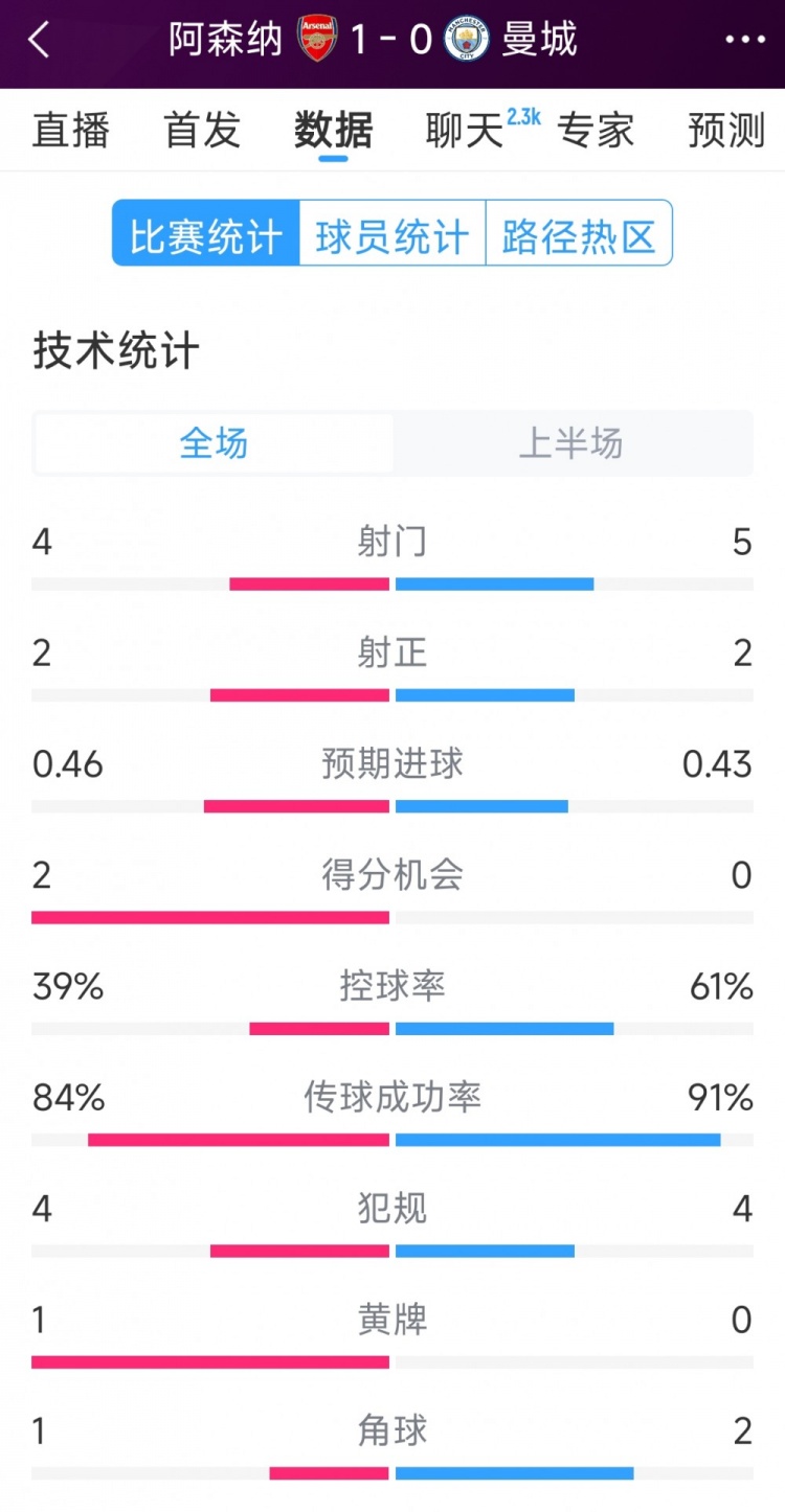  阿森納vs曼城半場數(shù)據(jù)：射門4-6，射正2-3，得分機會2-0