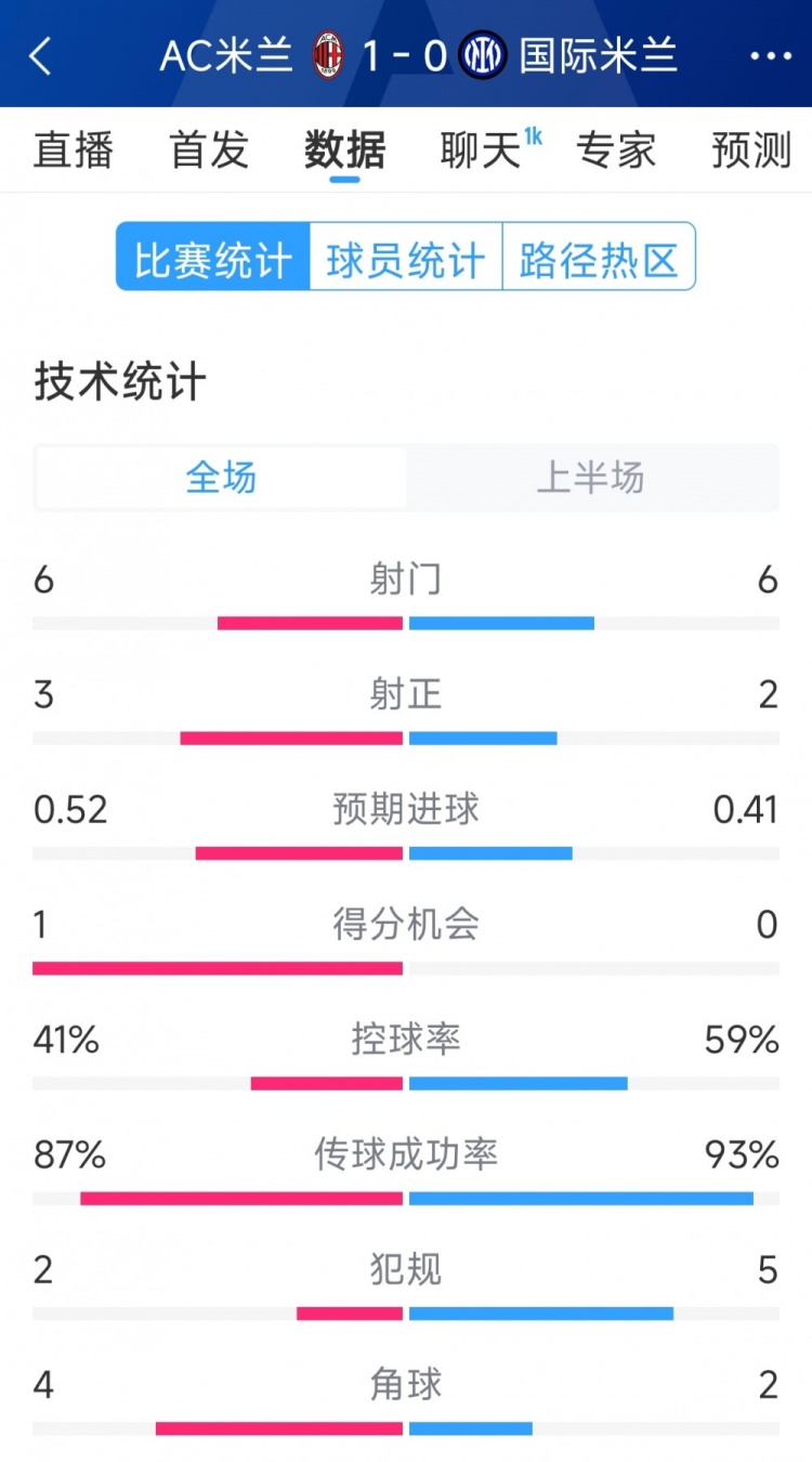 AC米蘭vs國米半場(chǎng)數(shù)據(jù)：射門6-6，射正3-2，控球率四六開