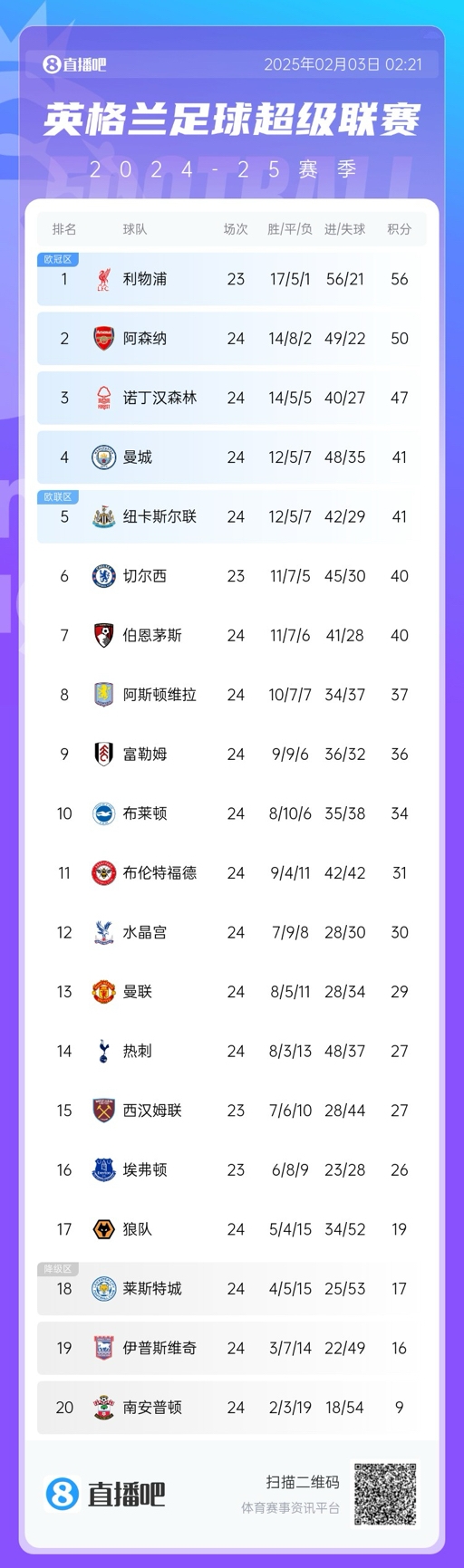  英超積分榜：阿森納大勝曼城，先賽距榜首6分，曼城仍第四
