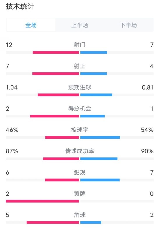  阿森納5-1曼城全場數(shù)據(jù)：射門12-7，射正7-4，控球率46%-54%