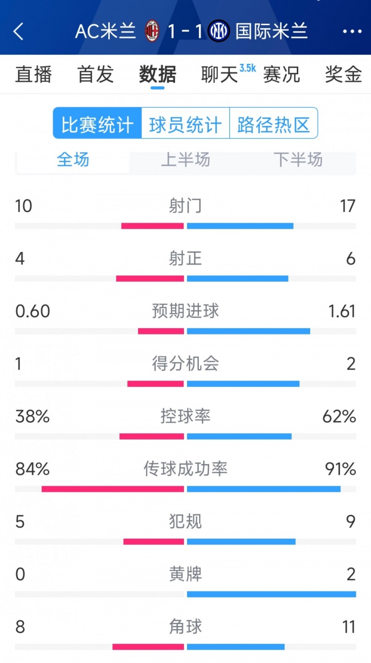  握手言和，AC米蘭1-1國(guó)米全場(chǎng)數(shù)據(jù)：射門10-17，射正4-6