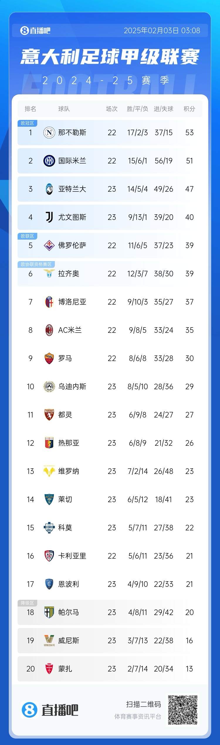  意甲積分榜：國(guó)米距離那不勒斯2分，AC米蘭第8 那不勒斯稍后出戰(zhàn)