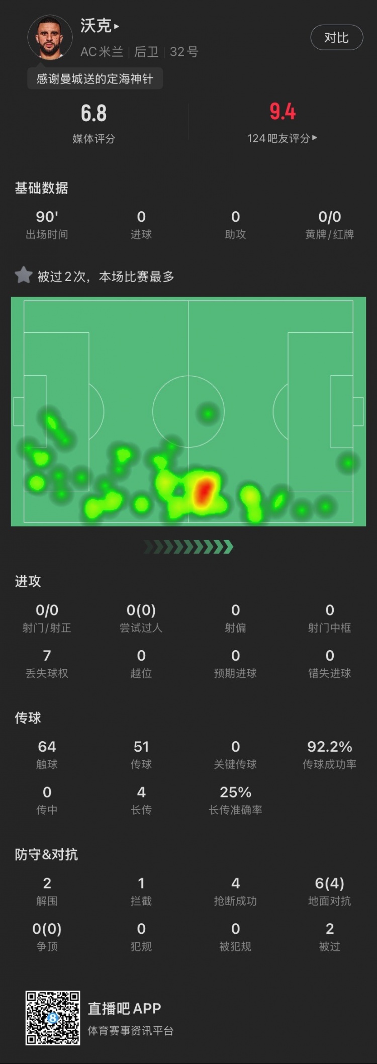  沃克米蘭首秀數(shù)據(jù)：貢獻(xiàn)2解圍4搶斷，6次對(duì)抗成功4次，被過(guò)2次