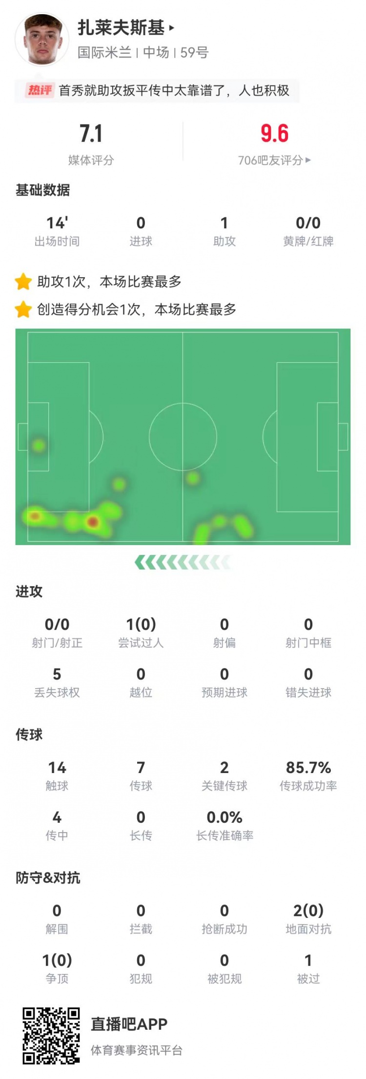  首秀送助攻！扎萊夫斯基本場替補1助攻+2關(guān)鍵傳球 獲評7.1分