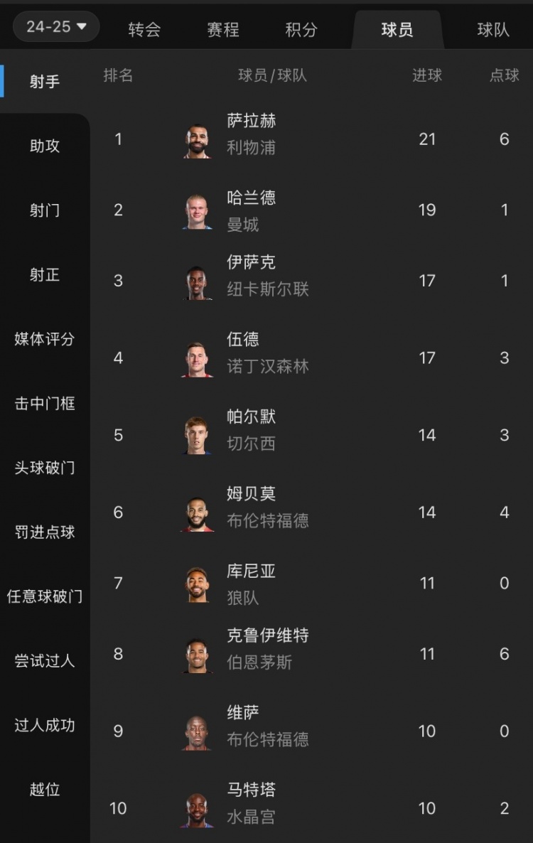  摩根吐槽：射手榜前列沒有槍手身影，塔帥對哈弗茨的信任令人費解