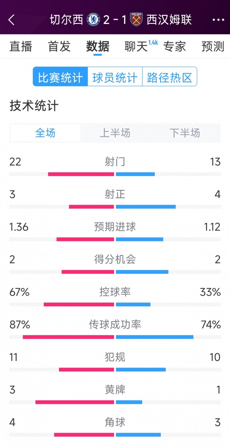  逆轉(zhuǎn)取勝！切爾西2-1西漢姆全場數(shù)據(jù)：射門22-13，射正3-4