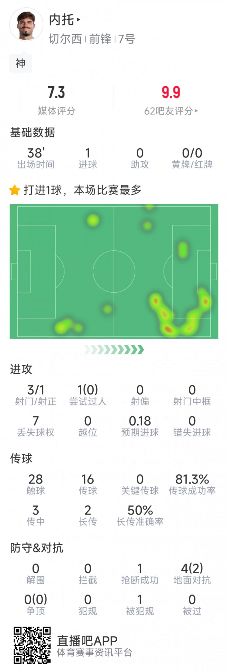  替補登場改變戰(zhàn)局，內托本場數據：1粒進球，3射1正