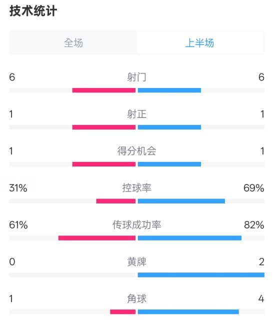  紐卡半場(chǎng)1-0阿森納數(shù)據(jù)：射門(mén)6-6，射正1-1，控球率31%-69%