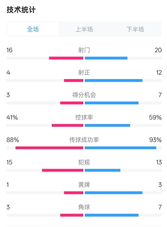  萊加內(nèi)斯2-3皇馬數(shù)據(jù)：射門16-20，射正4-12，控球率41%-59%