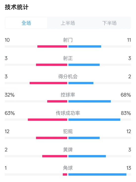  紐卡2-0阿森納全場數(shù)據(jù)：射門10-11，射正3-3，控球率32%-68%