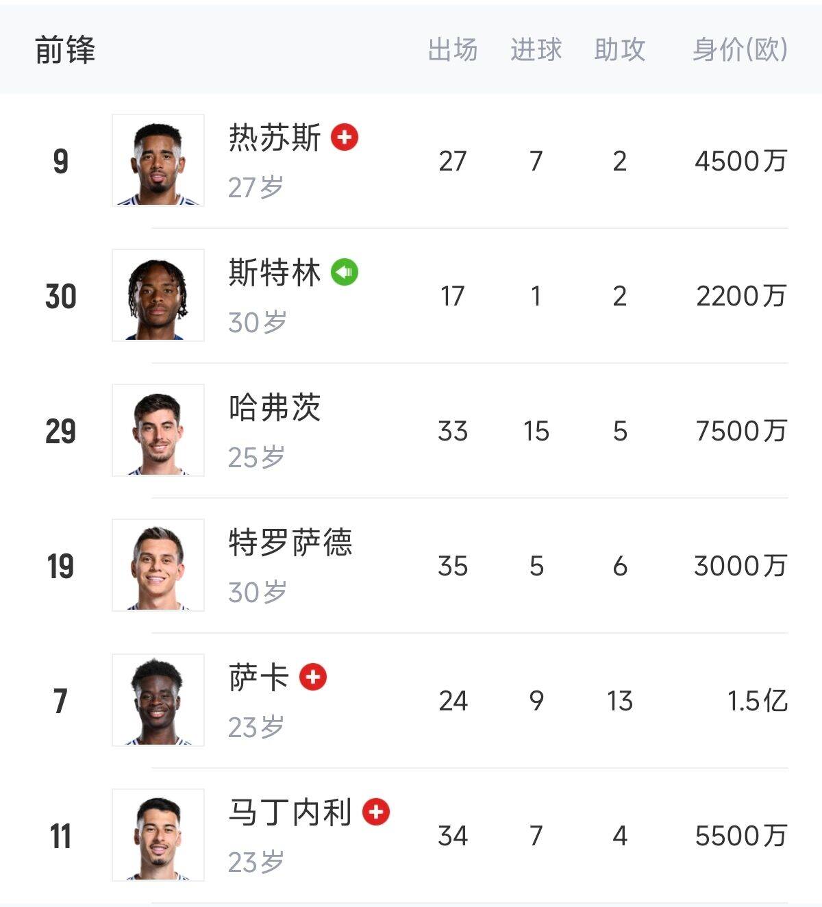  英超歐冠怎么辦？阿森納0引援鋒線傷一半，僅?！肮?、斯、特”3人