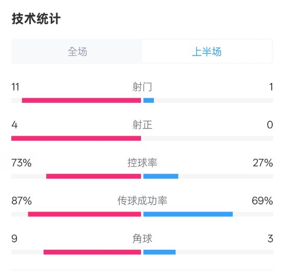  壓制！紅軍半場1-0熱刺數(shù)據(jù)：射門11-1，射正4-0，控球率73%-27%