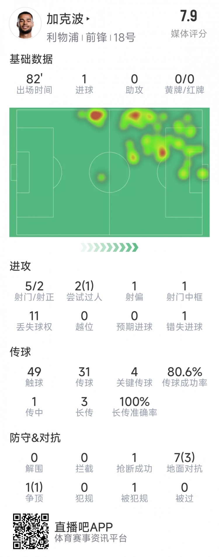  加克波本場數(shù)據(jù)：1粒進(jìn)球，4次關(guān)鍵傳球，5射2正