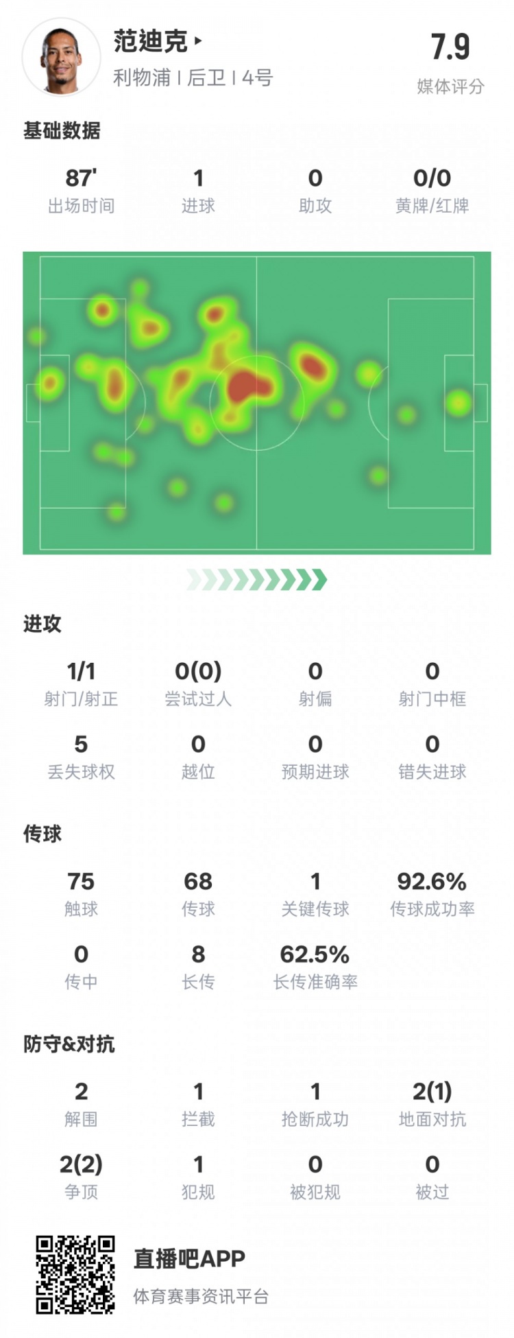  全面！范迪克本場數(shù)據(jù)：1進(jìn)球1關(guān)鍵傳球2解圍1攔截，評分7.9