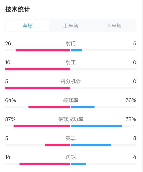  碾壓！利物浦4-0熱刺數(shù)據(jù)：射門26-5，射正10-0，控球率64%-36%