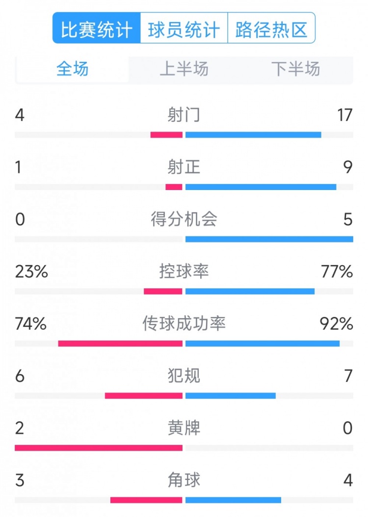  巴薩5-0瓦倫西亞全場(chǎng)數(shù)據(jù)：射門17-4，射正9-1，得分機(jī)會(huì)5-0