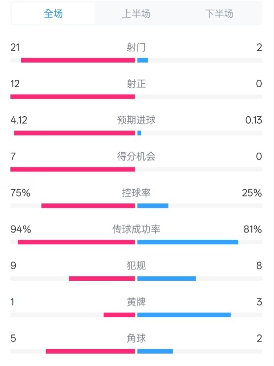  碾壓！拜仁3-0不萊梅數(shù)據(jù)：射門21-2，射正12-0，控球率75%-25%