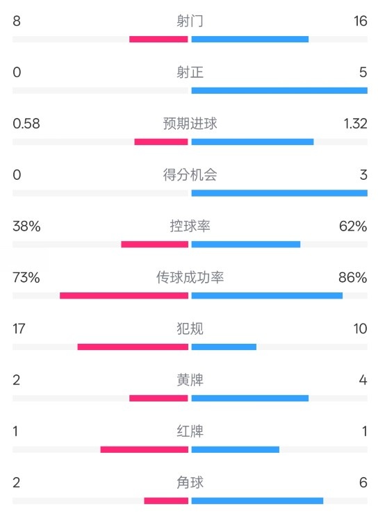 恩波利0-2米蘭全場(chǎng)數(shù)據(jù)：射門8-16，射正0-5，控球率38%-62%