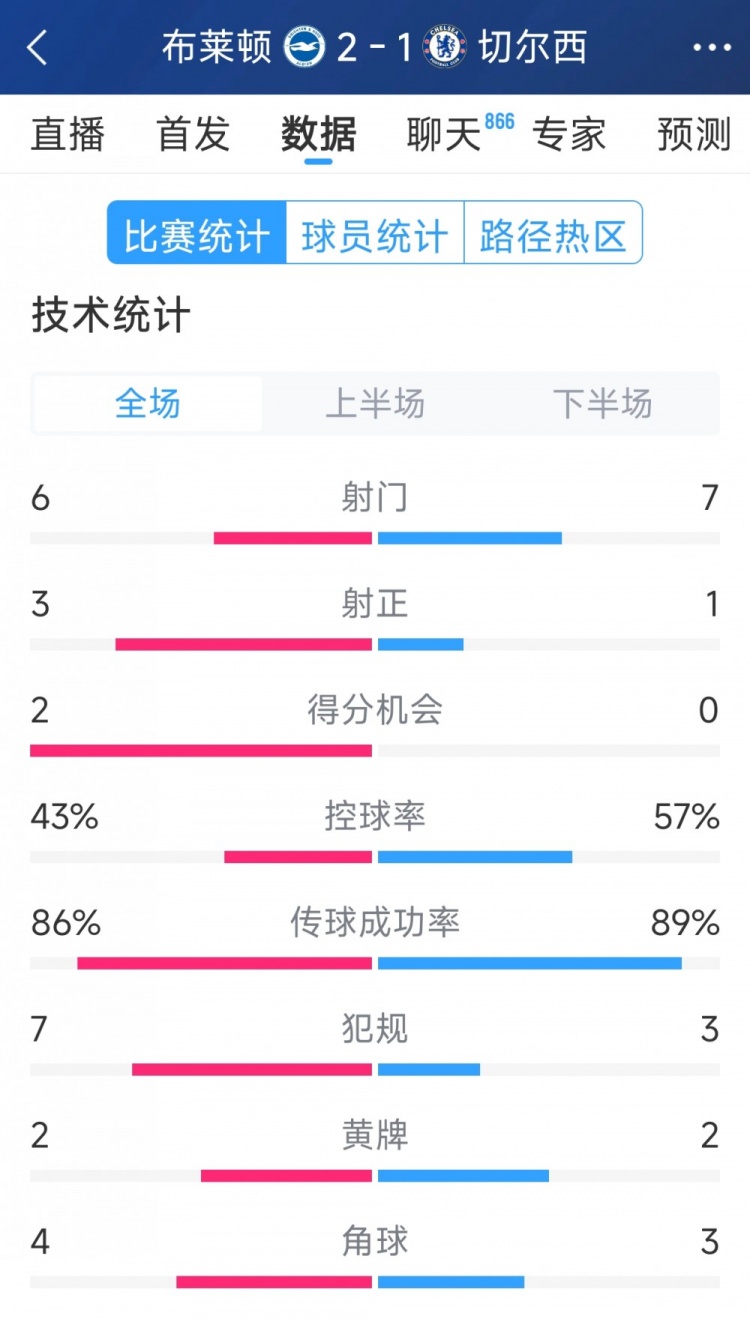  效率差距大，切爾西1-2布萊頓全場數(shù)據(jù)：射門7-6，射正1-3