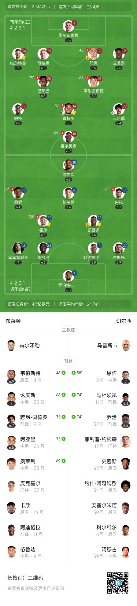  四層大巴人沒了？切爾西足總杯只換3人&1個(gè)小將，替補(bǔ)席全是小孩