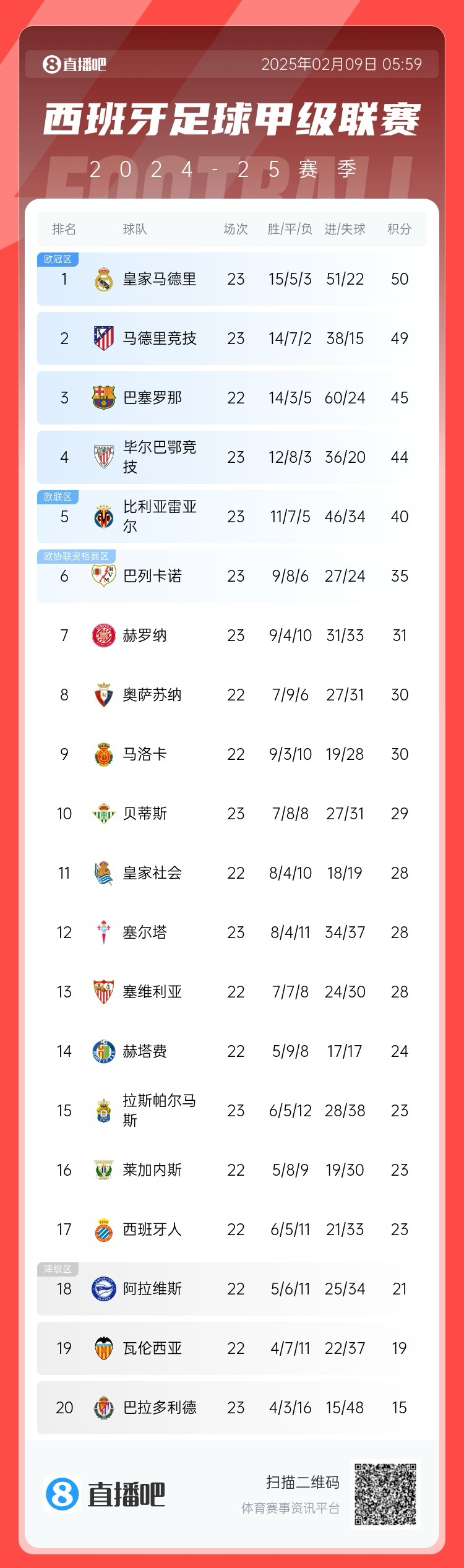  西甲積分榜：皇馬50分第1，馬競49分第2 ，巴薩少賽45分第3