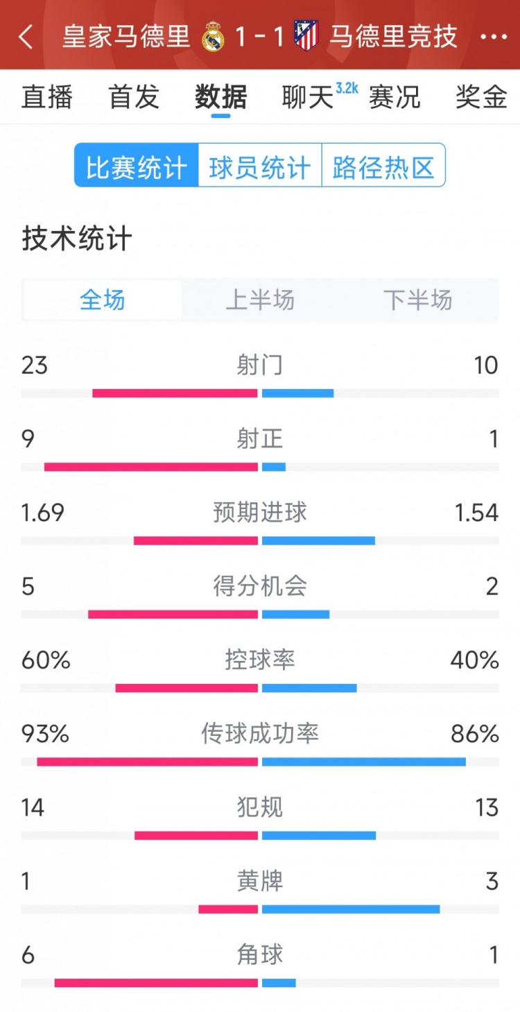  皇馬1-1馬競全場數據：射門23-10，射正9-1，得分機會5-2