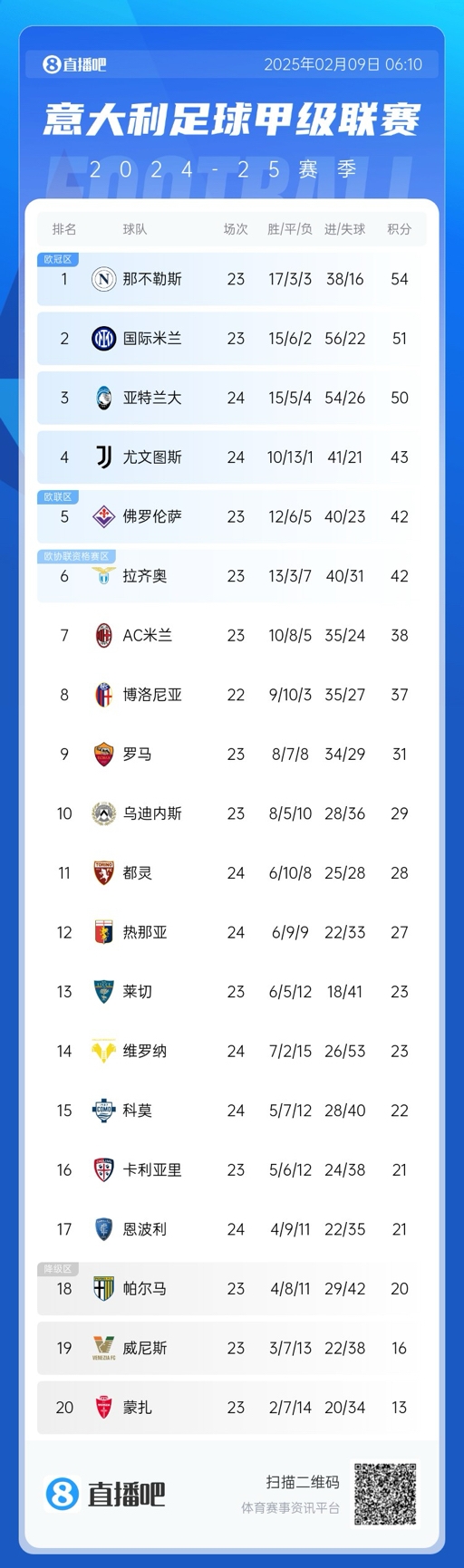  意甲積分榜：那不勒斯領(lǐng)先國米3分，AC米蘭升第七距歐戰(zhàn)區(qū)4分