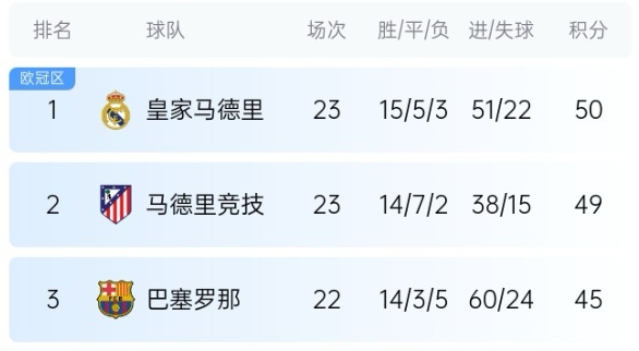  機(jī)會來了！巴薩少賽1場落后皇馬5分，第35輪還有一場國家德比