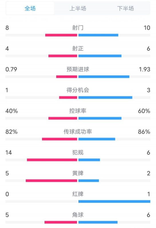  塞維利亞1-4巴薩全場數(shù)據(jù)：射門8-10，射正4-6，控球率40-60%
