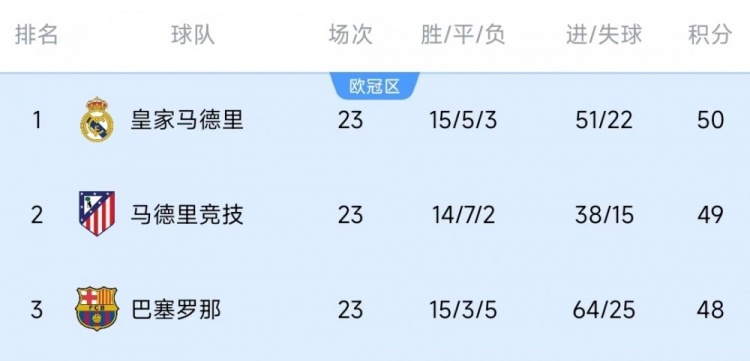  競爭激烈！西甲23輪之后皇薩競只相差2分，2013-2014賽季之后首次