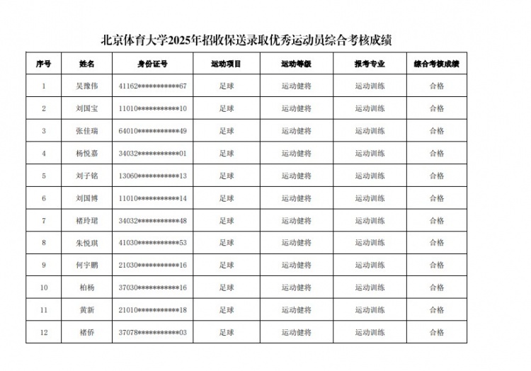 67名球員通過北體大保送錄取初審，王世杰、何宇鵬、王剛在列