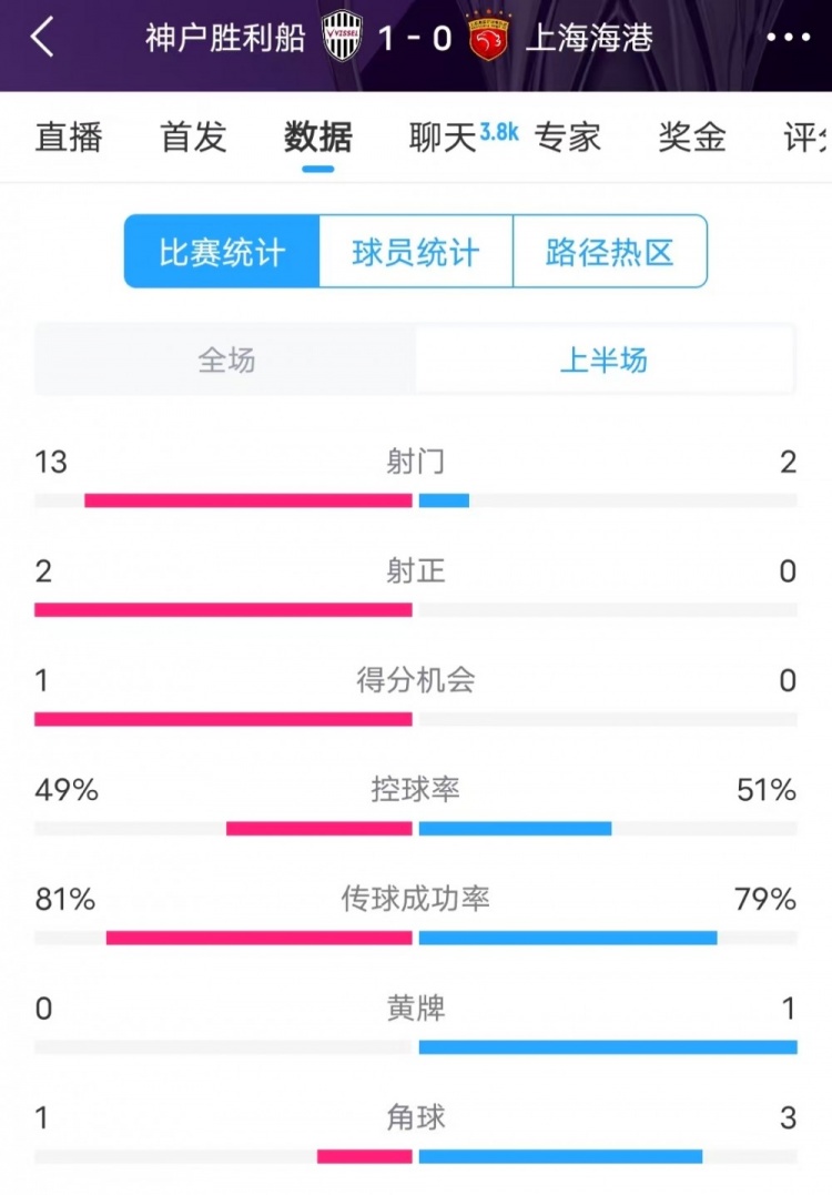  被全面壓制 ！神戶半場(chǎng)13次射門，海港2射門0射正