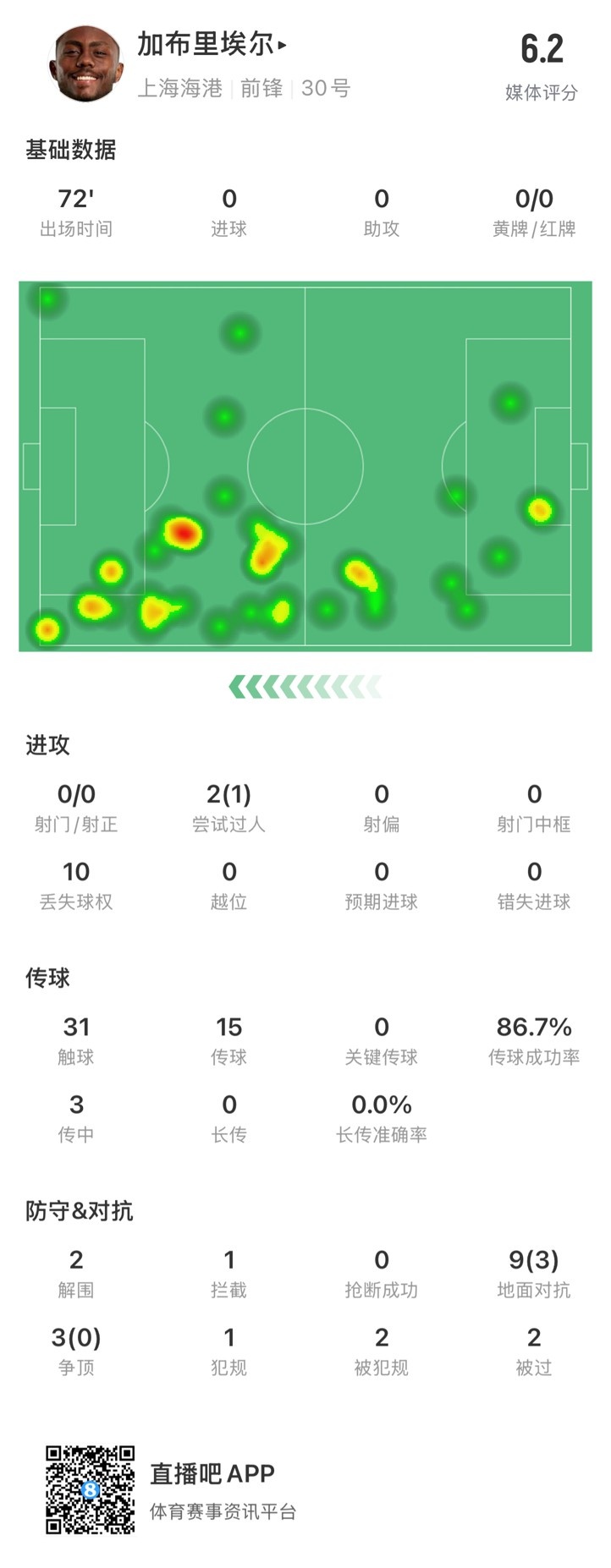  海港外援加布里埃爾對(duì)陣神戶數(shù)據(jù)：72分鐘0射，10次丟失球權(quán)