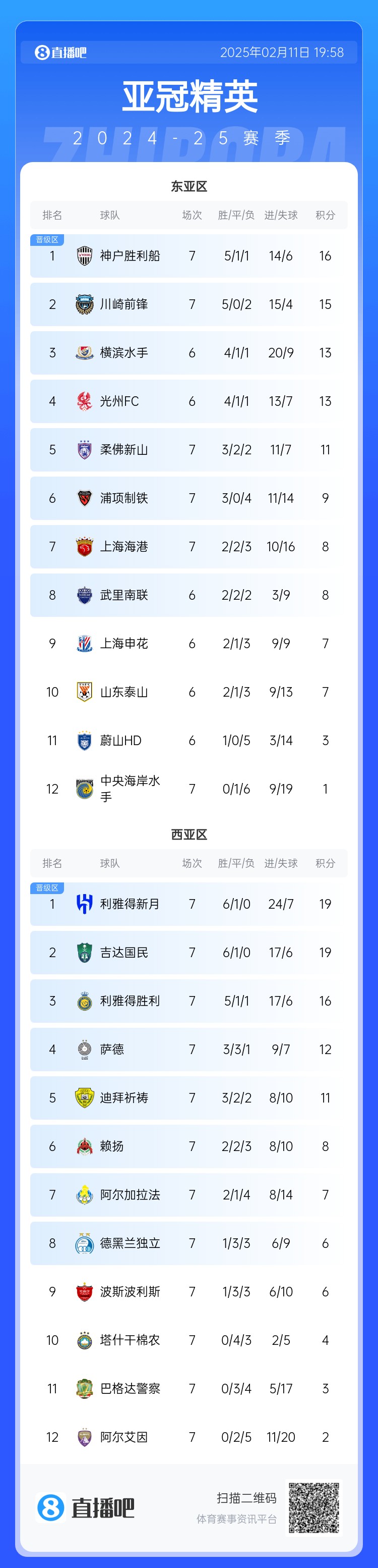  亞冠東亞區(qū)積分榜：海港進(jìn)球多驚險(xiǎn)保住第7，神戶、川崎提前晉級(jí)