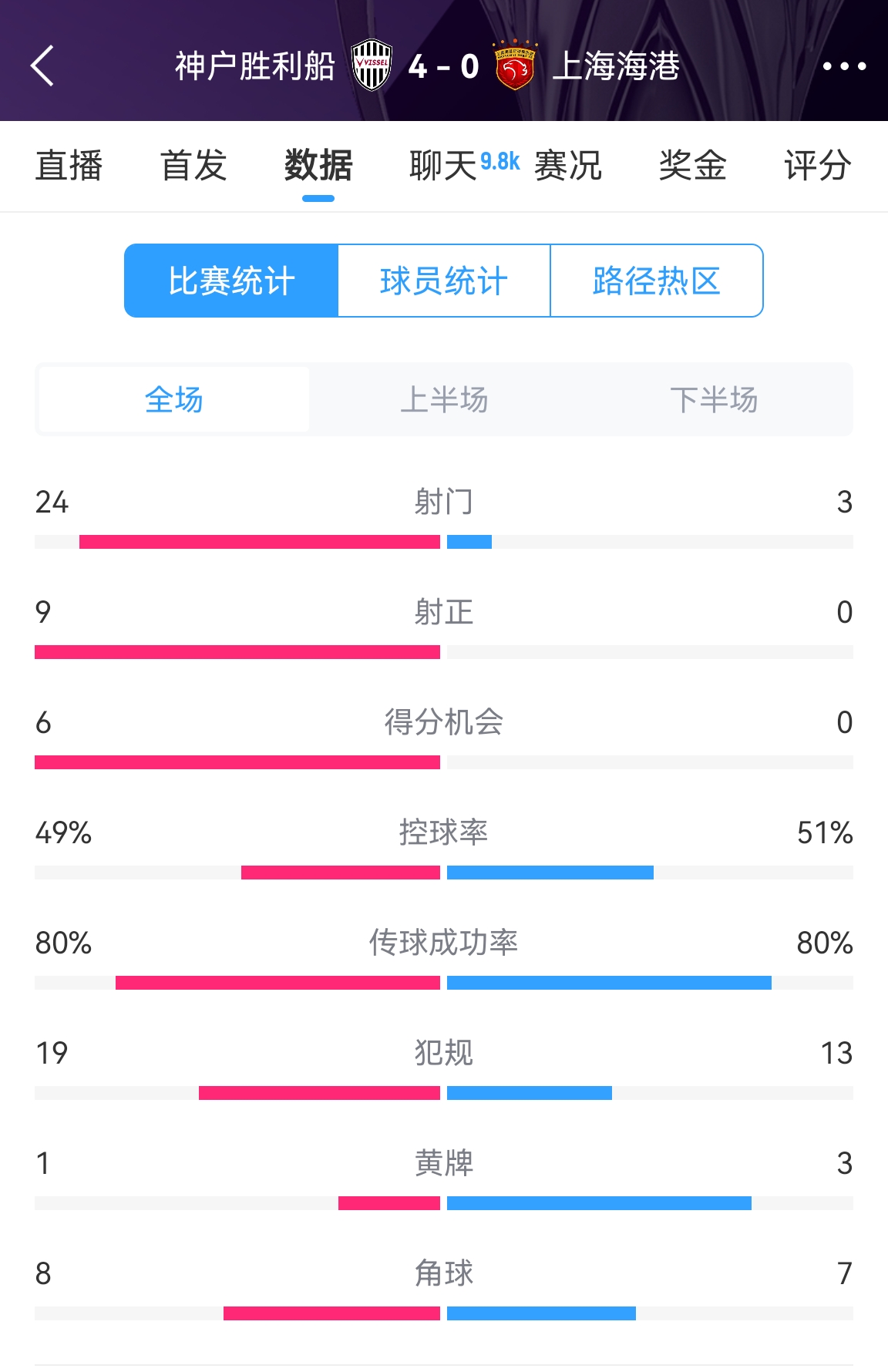  單方面碾壓！海港0-4神戶全場數(shù)據(jù)：射門3-24！射正0-9！