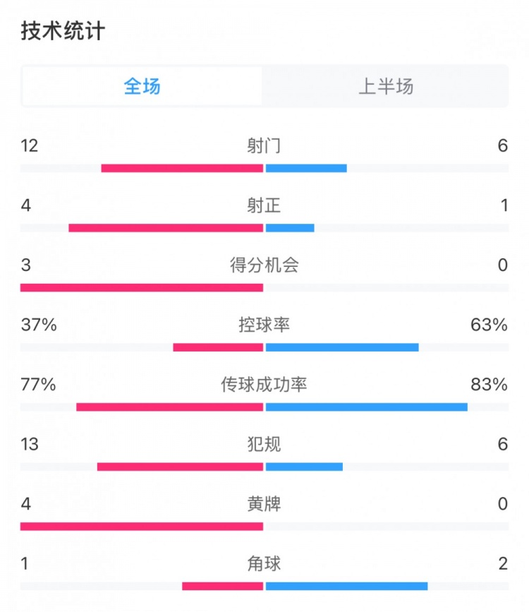  高效！泰山vs光州半場數(shù)據(jù)：泰山4次射正打進3球，控球率37%