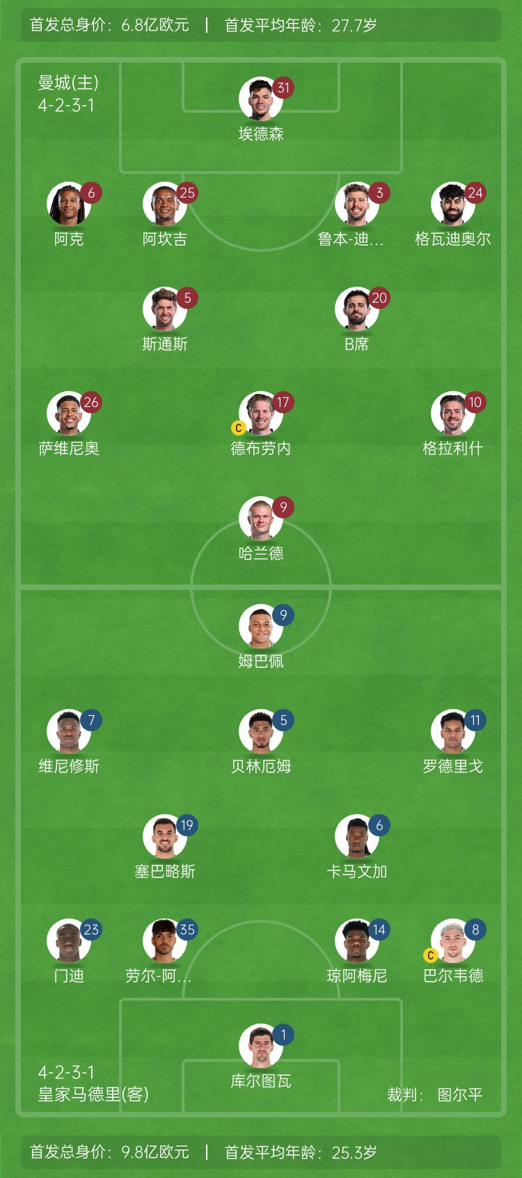  ??巔峰對決！曼城vs皇馬首發(fā)身價(jià)對比：曼城6.8億歐 皇馬9.8億歐