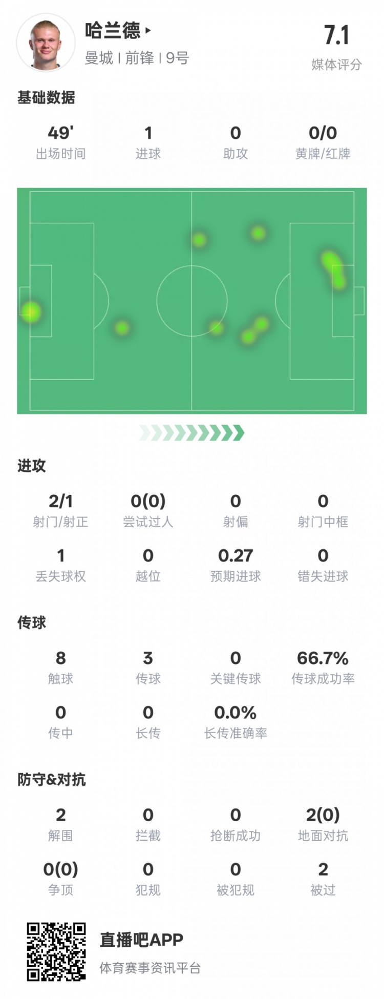  沒隱身！哈蘭德半場數(shù)據(jù)：2射正1進球2解圍，評分7.1