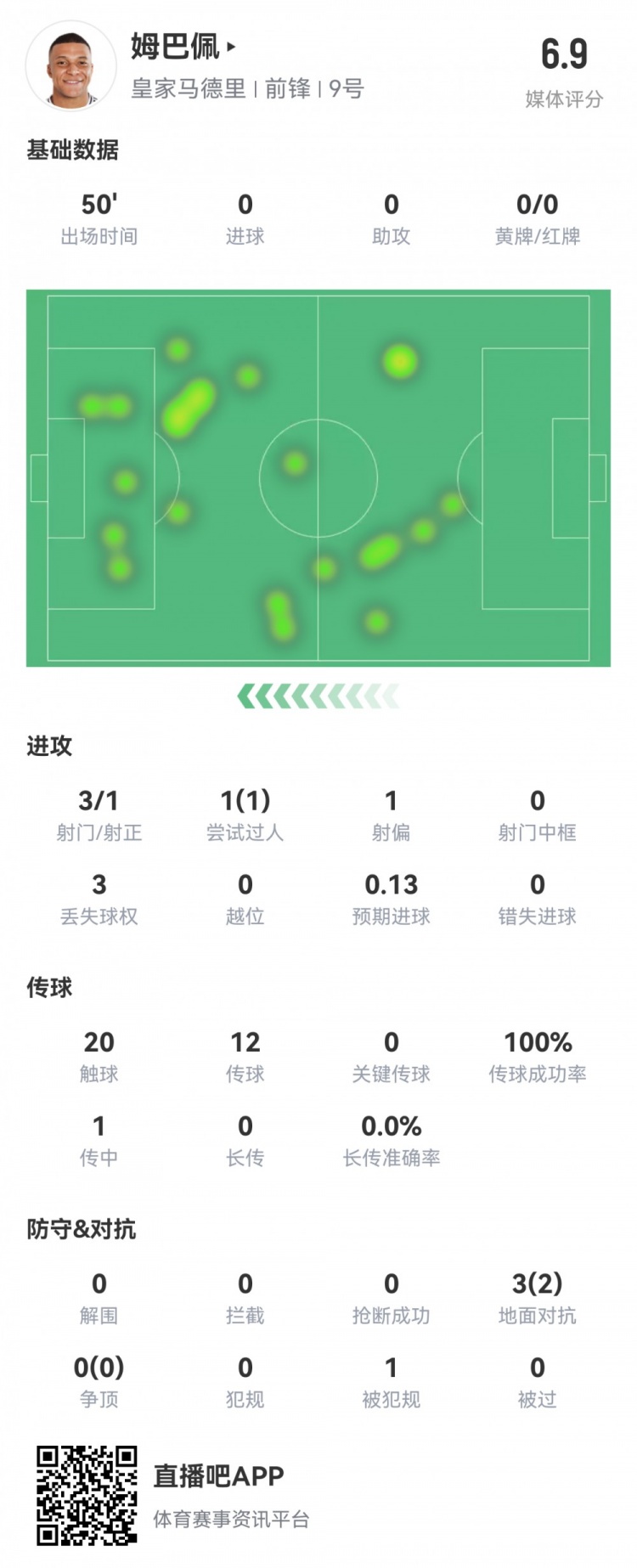  姆巴佩半場數(shù)據(jù)：3射1正1過人，預(yù)期進球0.13，評分6.9