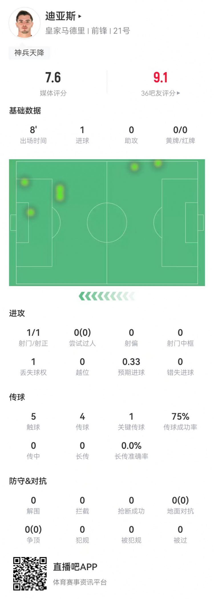  替補神兵！B-迪亞斯本場替補10分鐘1球+1關(guān)鍵傳球 獲評7.6分