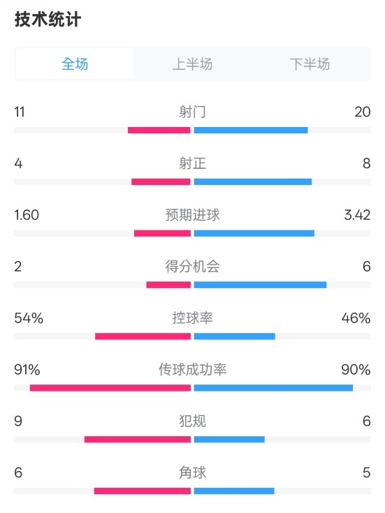  曼城2-3皇馬全場數(shù)據(jù)：射門11-20，射正4-8，控球率54%-46%