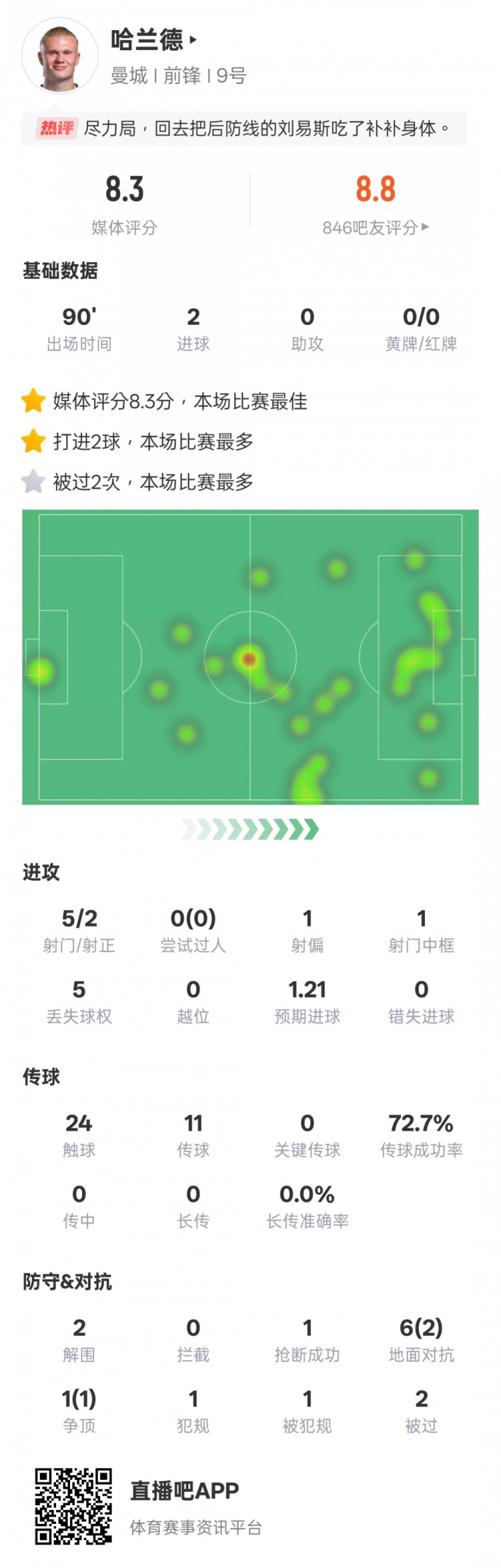  盡力了！哈蘭德本場數(shù)據(jù)：2射正2進球2解圍，評分8.3全場最高