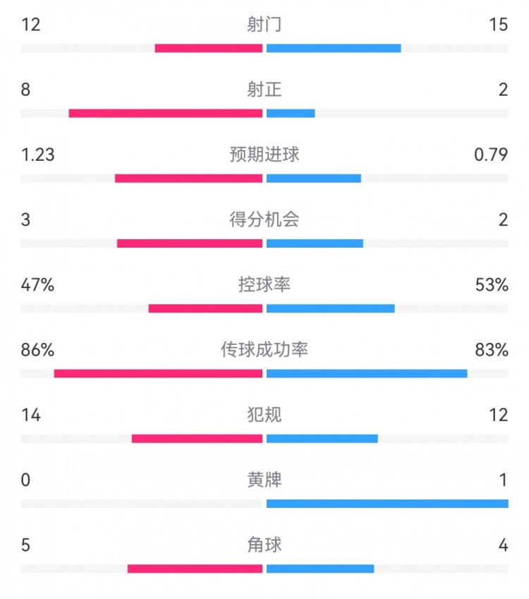  尤文2-1埃因霍溫數(shù)據(jù)：射門12-15，射正8-2，得分機會3-2